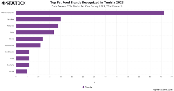 Top Pet Food Brands Recognized in Tunisia 2023|Chart|TGM StatBox