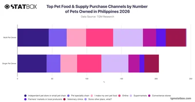 Top Pet Food & Supply Purchase Channels by Number of Pets Owned in Philippines 2026
