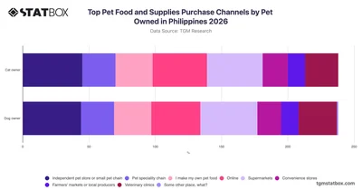 Top Pet Food and Supplies Purchase Channels by Pet Owned in Philippines 2026