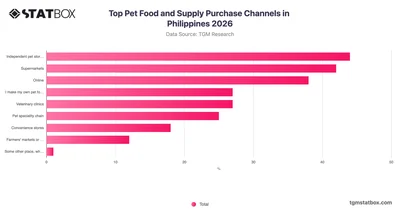 Top Pet Food and Supply Purchase Channels in Philippines 2026