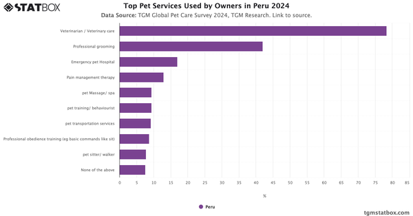 Top Pet Services Used by Owners in Peru 2024|Chart|TGM StatBox