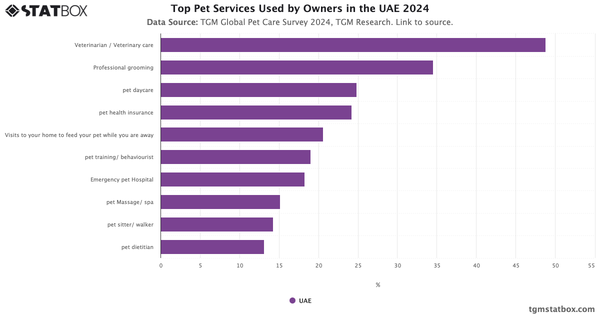 Top Pet Services Used by Owners in the UAE 2024|Chart|TGM StatBox