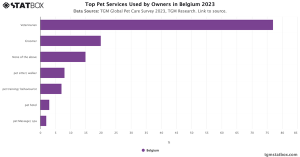 Top Pet Services Used by Owners in Belgium 2023|Chart|TGM StatBox