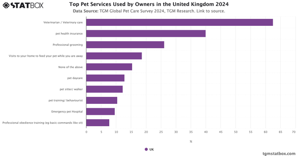 Top Pet Services Used by Owners in the United Kingdom 2024|Chart|TGM StatBox