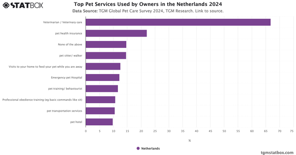 Top Pet Services Used by Owners in the Netherlands 2024|Chart|TGM StatBox