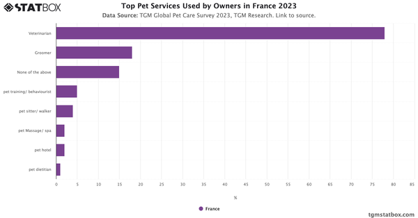 Top Pet Services Used by Owners in France 2023|Chart|TGM StatBox