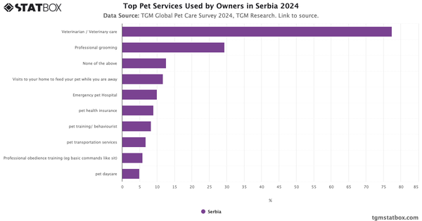 Top Pet Services Used by Owners in Serbia 2024|Chart|TGM StatBox