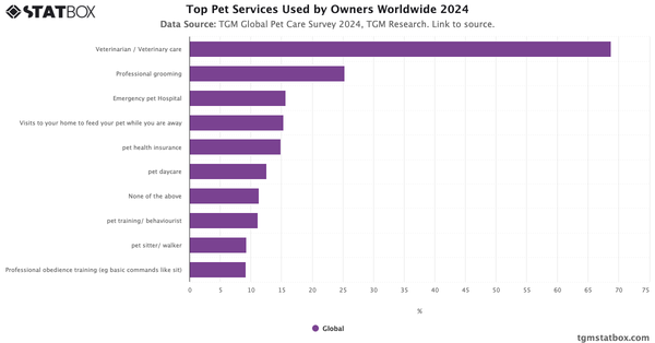 Top Pet Services Used by Owners Worldwide 2024|Chart|TGM StatBox