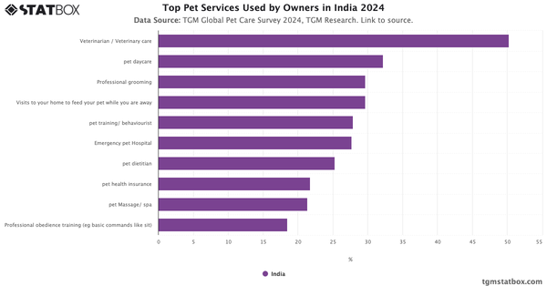 Top Pet Services Used by Owners in India 2024|Chart|TGM StatBox