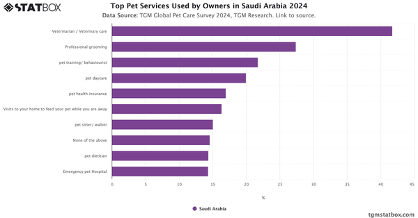 Top Pet Services Used by Owners in Saudi Arabia 2024|Chart|TGM StatBox