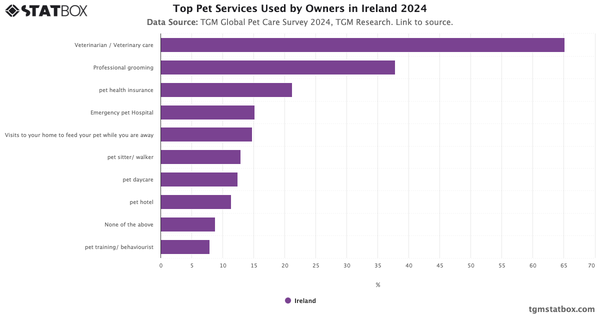 Top Pet Services Used by Owners in Ireland 2024|Chart|TGM StatBox