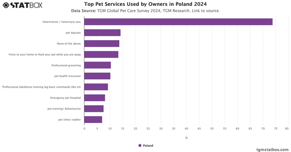 Top Pet Services Used by Owners in Poland 2024|Chart|TGM StatBox