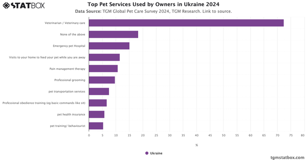 Top Pet Services Used by Owners in Ukraine 2024|Chart|TGM StatBox