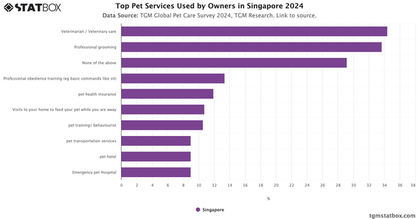 Top Pet Services Used by Owners in Singapore 2024|Chart|TGM StatBox