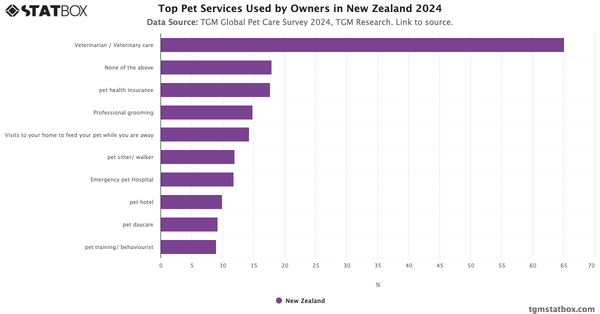 Top Pet Services Used by Owners in New Zealand 2024|Chart|TGM StatBox