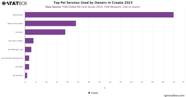 Top Pet Services Used by Owners in Croatia 2023|Chart|TGM StatBox