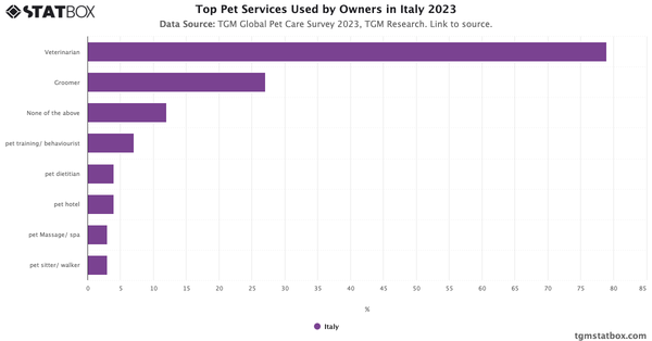 Top Pet Services Used by Owners in Italy 2023|Chart|TGM StatBox