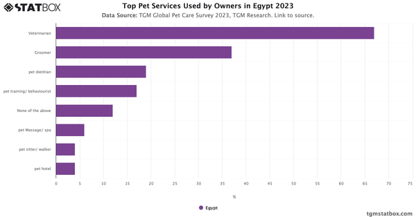 Top Pet Services Used by Owners in Egypt 2023|Chart|TGM StatBox