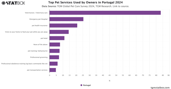 Top Pet Services Used by Owners in Portugal 2024|Chart|TGM StatBox