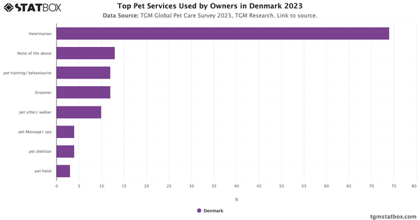 Top Pet Services Used by Owners in Denmark 2023|Chart|TGM StatBox