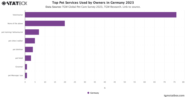 Top Pet Services Used by Owners in Germany 2023|Chart|TGM StatBox