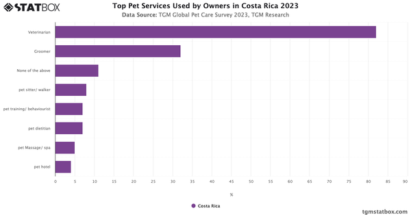 Top Pet Services Used by Owners in Costa Rica 2023|Chart|TGM StatBox