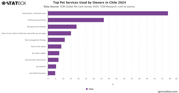 Top Pet Services Used by Owners in Chile 2024|Chart|TGM StatBox