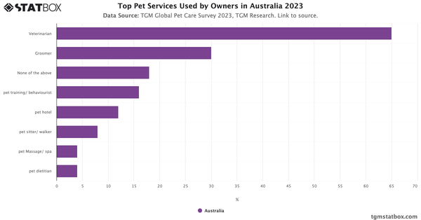 Top Pet Services Used by Owners in Australia 2023|Chart|TGM StatBox