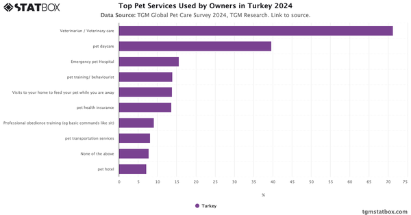 Top Pet Services Used by Owners in Turkey 2024|Chart|TGM StatBox