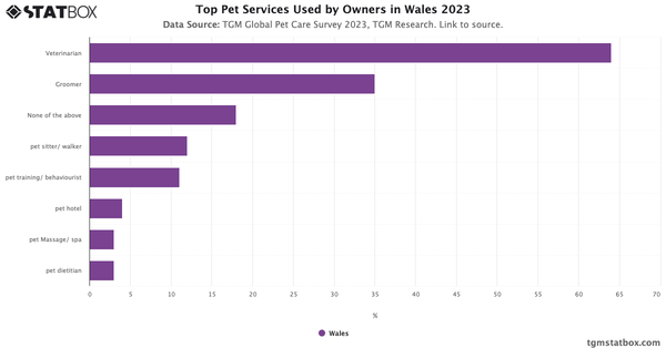 Top Pet Services Used by Owners in Wales 2023|Chart|TGM StatBox