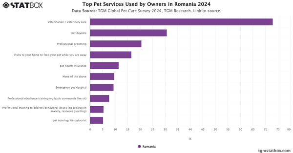 Top Pet Services Used by Owners in Romania 2024|Chart|TGM StatBox