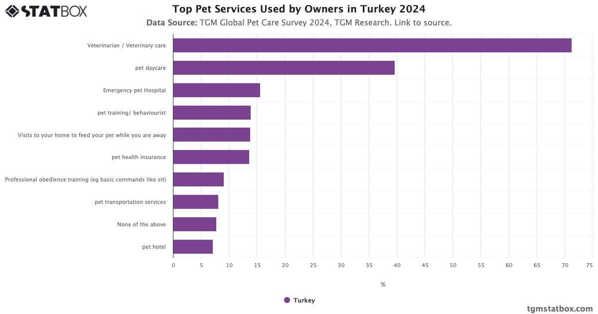 Top Pet Services Used by Owners in Turkey | TGM Statbox Chart