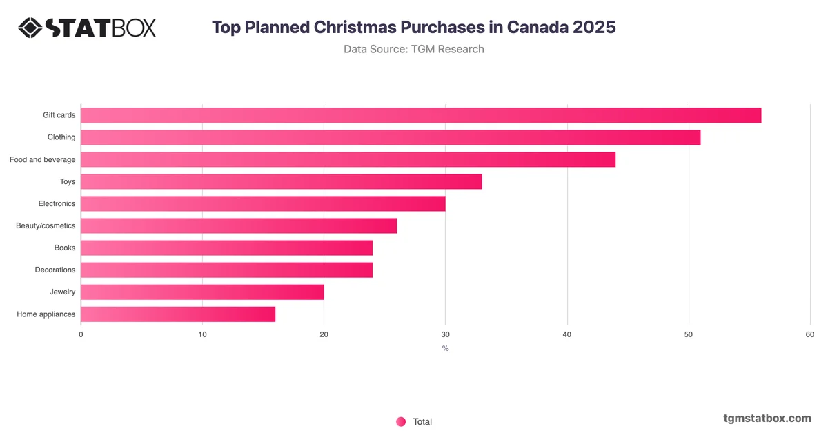 Top Planned Christmas Purchases in Canada 2025