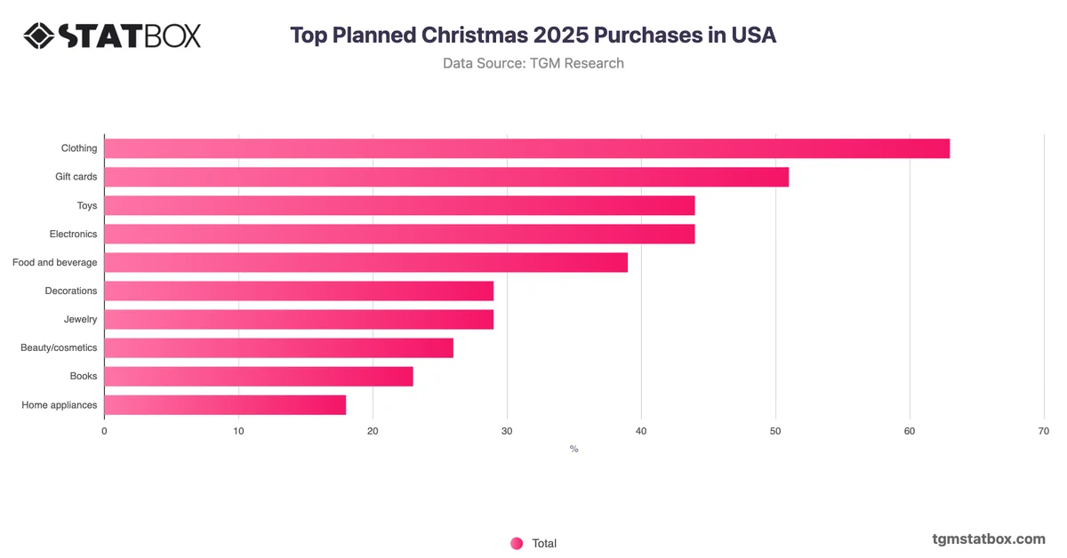 Top Planned Christmas 2025 Purchases in USA