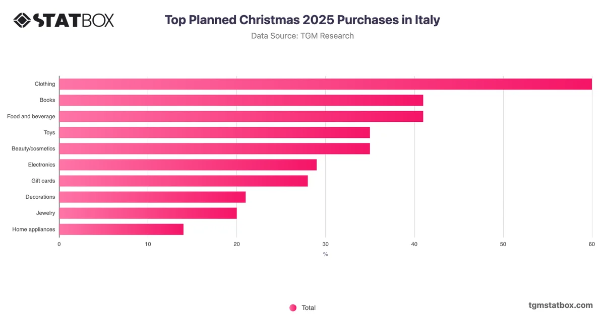 Top Planned Christmas 2025 Purchases in Italy