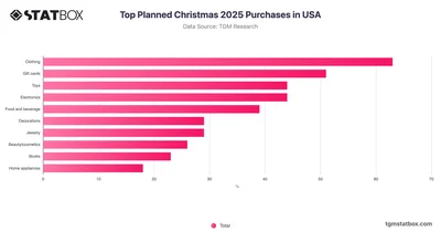 Top Planned Christmas 2025 Purchases in USA