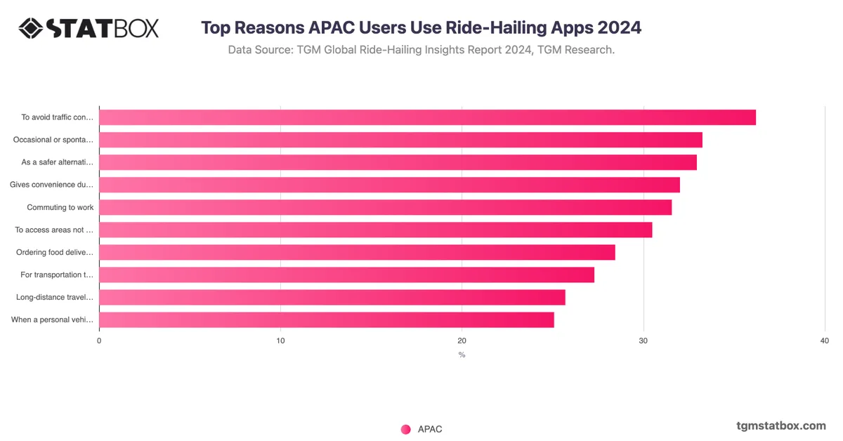 Top Reasons APAC Users Use Ride-Hailing Apps 2024