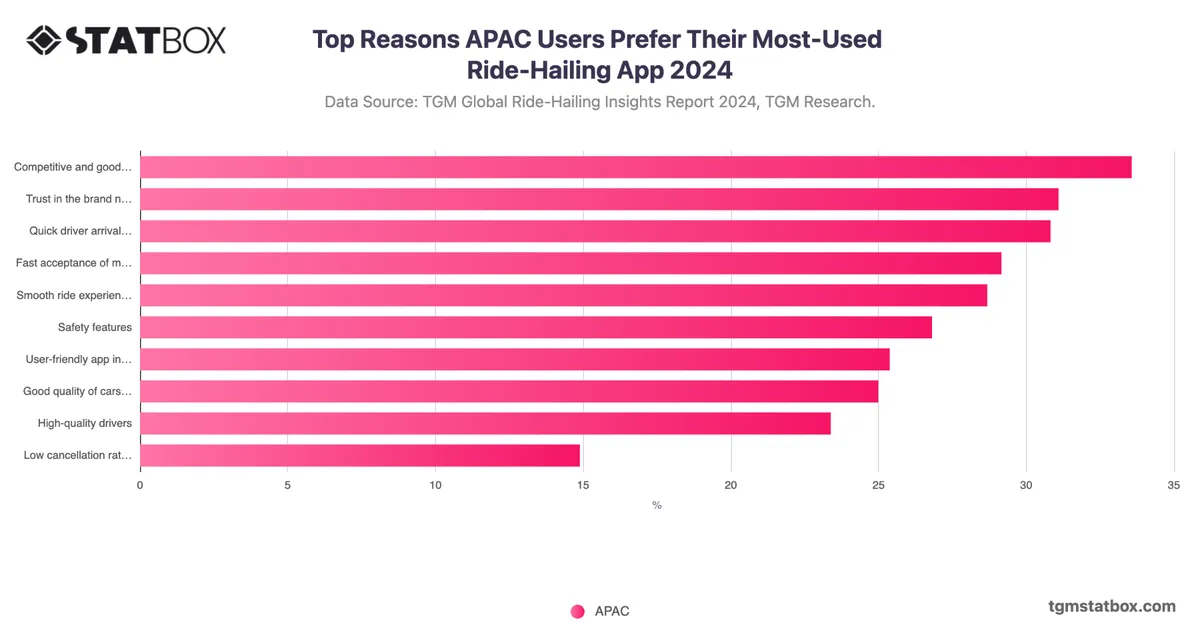 Top Reasons APAC Users Prefer Their Most-Used Ride-Hailing App 2024