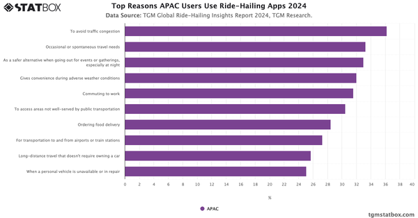 Top Reasons APAC Users Use Ride-Hailing Apps 2024|Chart|TGM StatBox