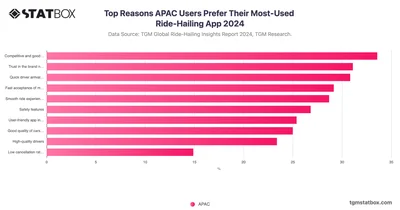 Top Reasons APAC Users Prefer Their Most-Used Ride-Hailing App 2024
