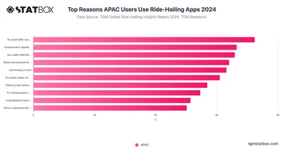 Top Reasons APAC Users Use Ride-Hailing Apps 2024