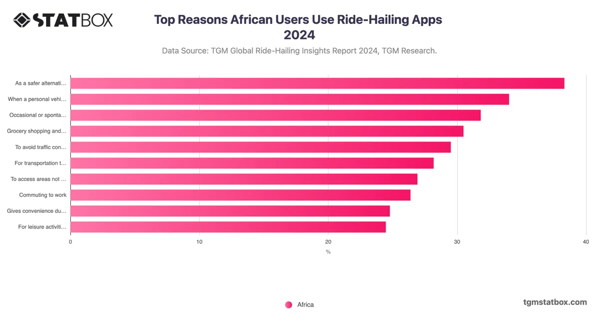 Top Reasons African Users Use Ride-Hailing Apps 2024