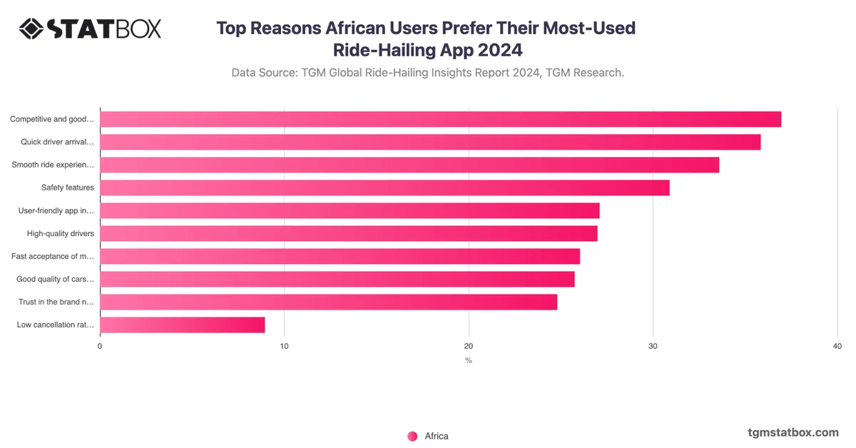 Top Reasons African Users Prefer Their Most-Used Ride-Hailing App 2024