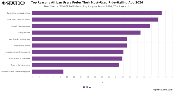 Top Reasons African Users Prefer Their Most-Used Ride-Hailing App 2024|Chart|TGM StatBox