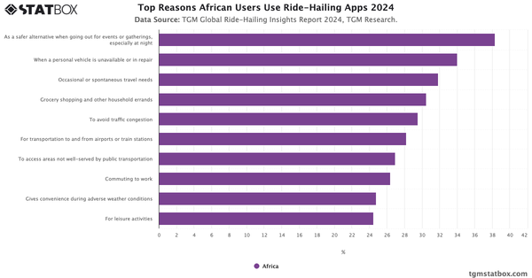 Top Reasons African Users Use Ride-Hailing Apps 2024|Chart|TGM StatBox