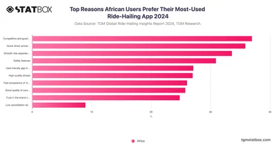 Top Reasons African Users Prefer Their Most-Used Ride-Hailing App 2024
