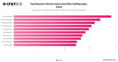 Top Reasons African Users Use Ride-Hailing Apps 2024