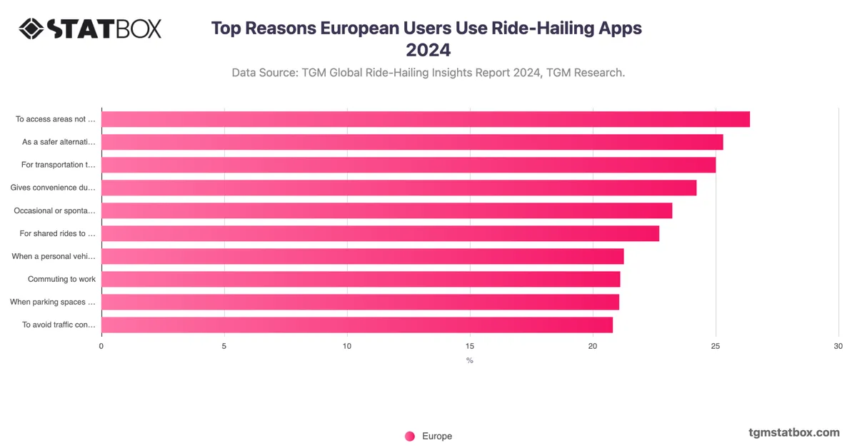 Top Reasons European Users Use Ride-Hailing Apps 2024