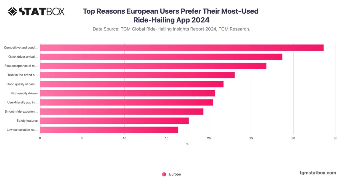 Top Reasons European Users Prefer Their Most-Used Ride-Hailing App 2024