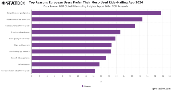 Top Reasons European Users Prefer Their Most-Used Ride-Hailing App 2024|Chart|TGM StatBox